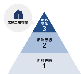 全棟 耐震等級3（最高等級）