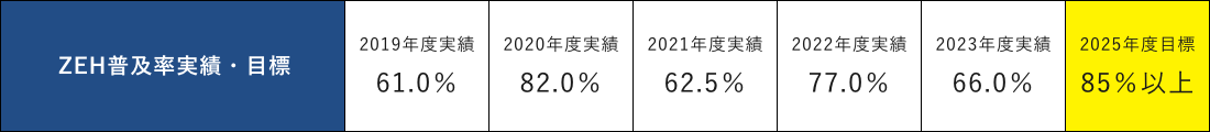 高屋工務店ZEH事業計画