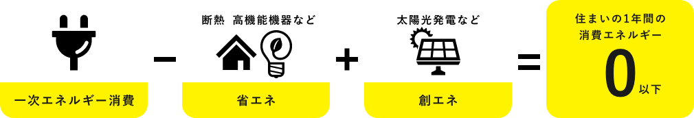 消費エネルギーを「減らす」+「創る」＝「0」にする住宅