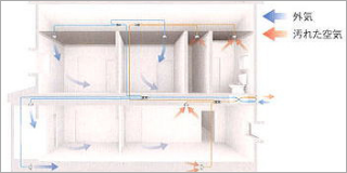 計画換気システムで いつもきれいな空気