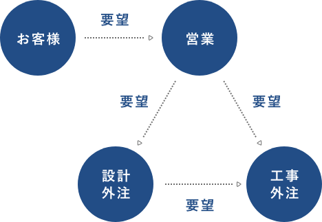 一般の工務店